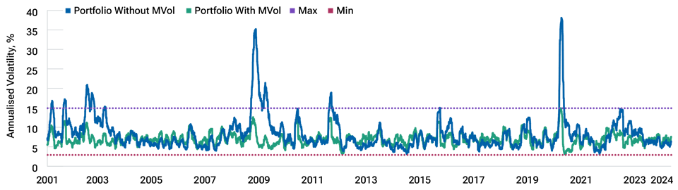 Smoothing market volatility