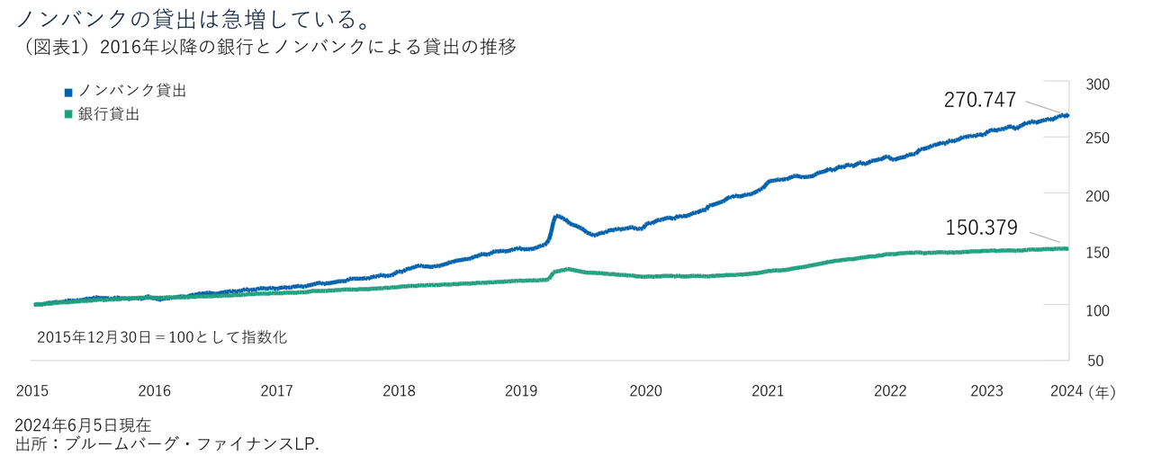 （図表1）2016年以降の銀行とノンバンクによる貸出の推移