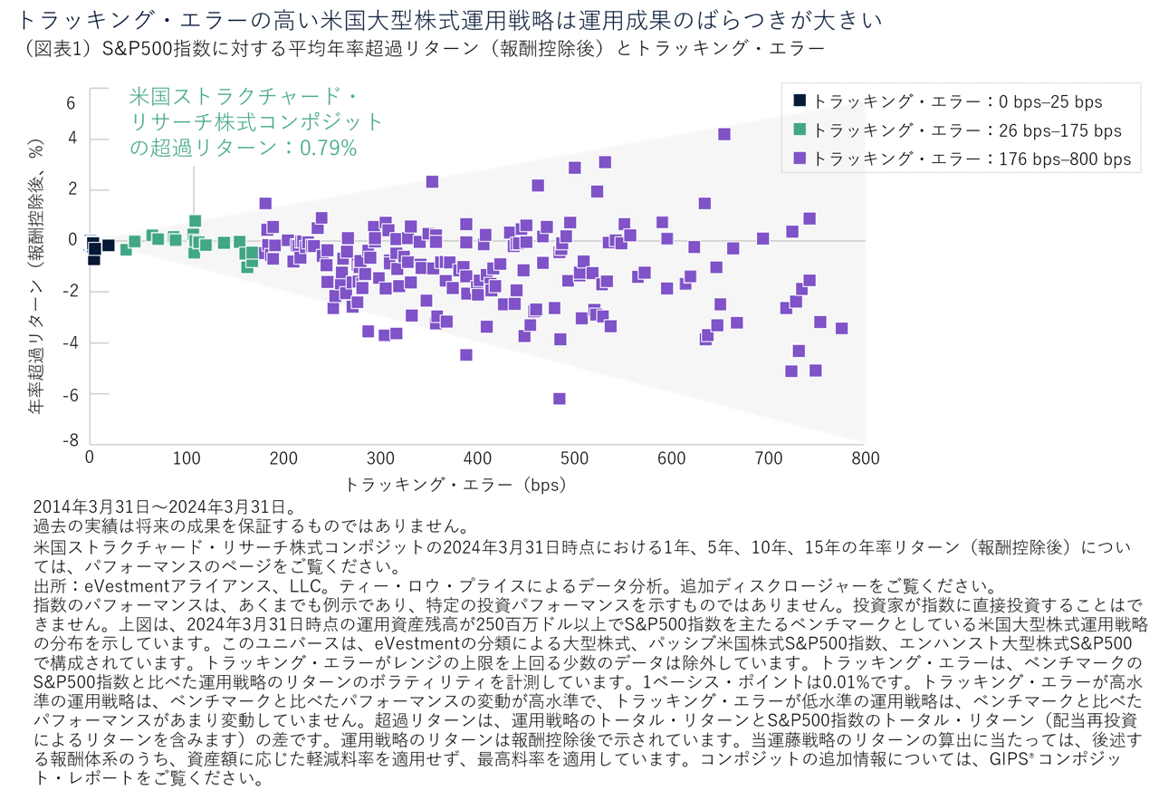 （図表1）S&P500指数に対する平均年率超過リターン（報酬控除後）とトラッキング・エラー
