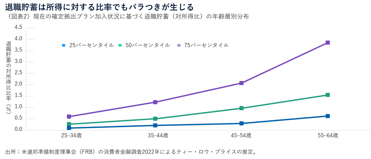 （図表2）現在の確定拠出プラン加入状況に基づく退職貯蓄（対所得比）の年齢層別分布