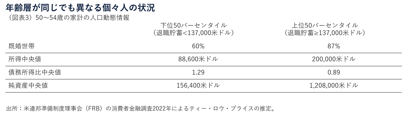 （図表3）50～54歳の家計の人口動態情報