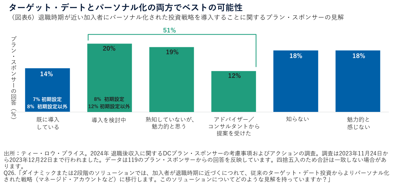 （図表6）退職時期が近い加入者にパーソナル化された投資戦略を導入することに関するプラン・スポンサーの見解