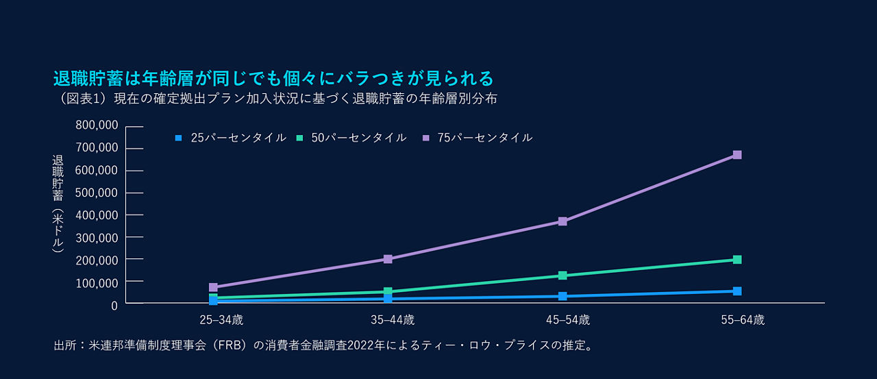 （図表1）現在の確定拠出プラン加入状況に基づく退職貯蓄の年齢層別分布