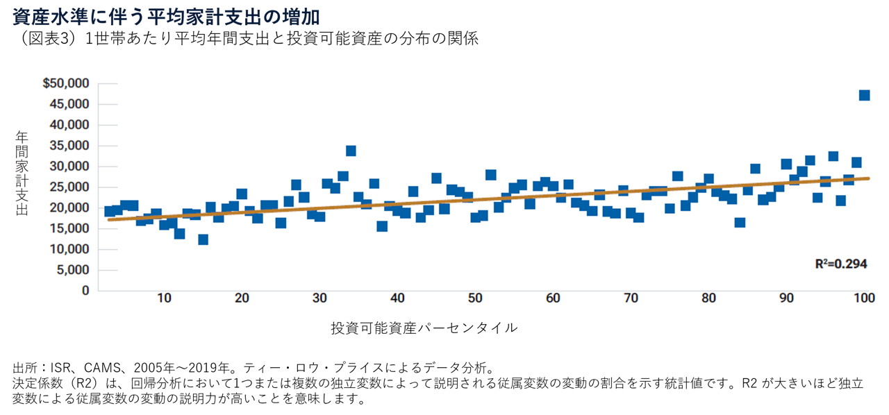 （図表3）1世帯あたり平均年間支出と投資可能資産の分布の関係