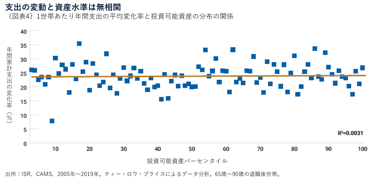 （図表4）1世帯あたり年間支出の平均変化率と投資可能資産の分布の関係