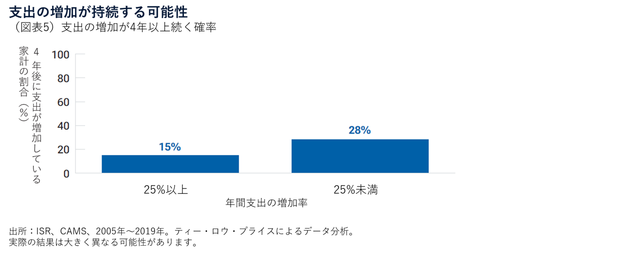 （図表5）支出の増加が4年以上続く確率
