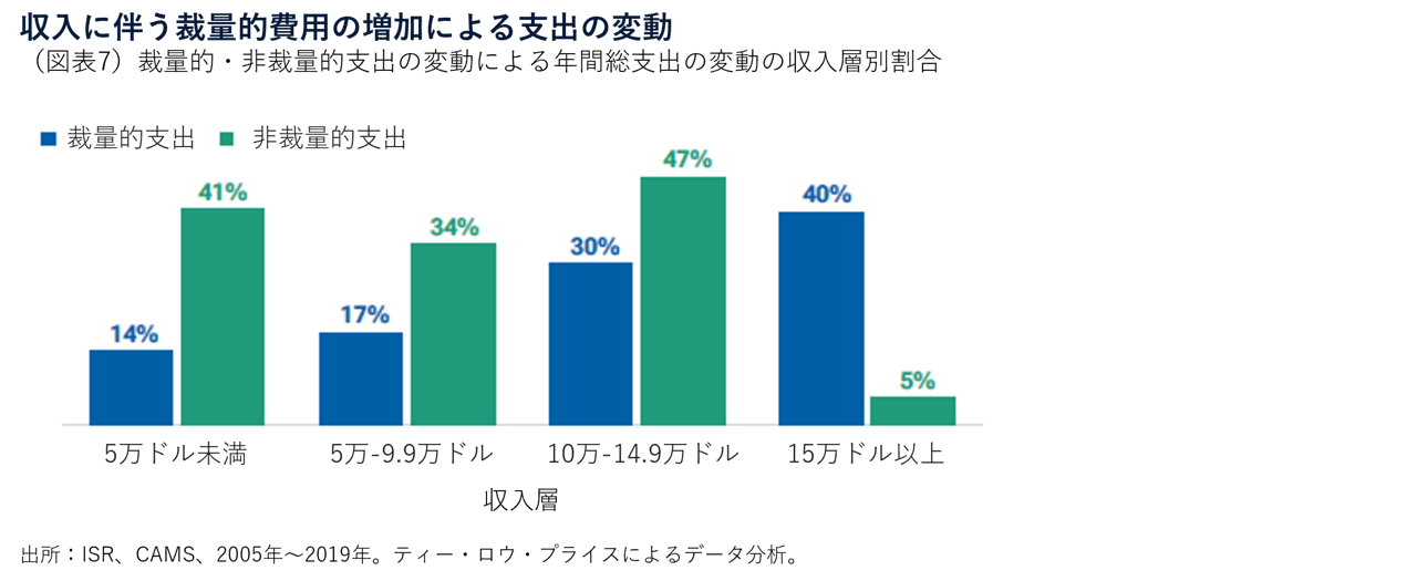 （図表7）裁量的・非裁量的支出の変動による年間総支出の変動の収入層別割合