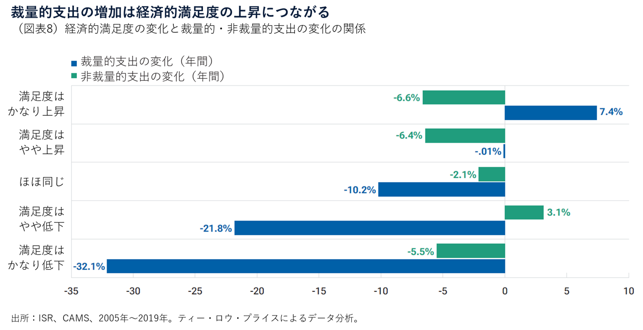 （図表8）経済的満足度の変化と裁量的・非裁量的支出の変化の関係