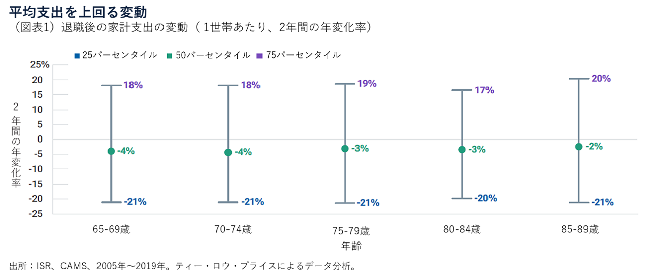 （図表1）退職後の家計支出の変動（ 1世帯あたり、2年間の年変化率）