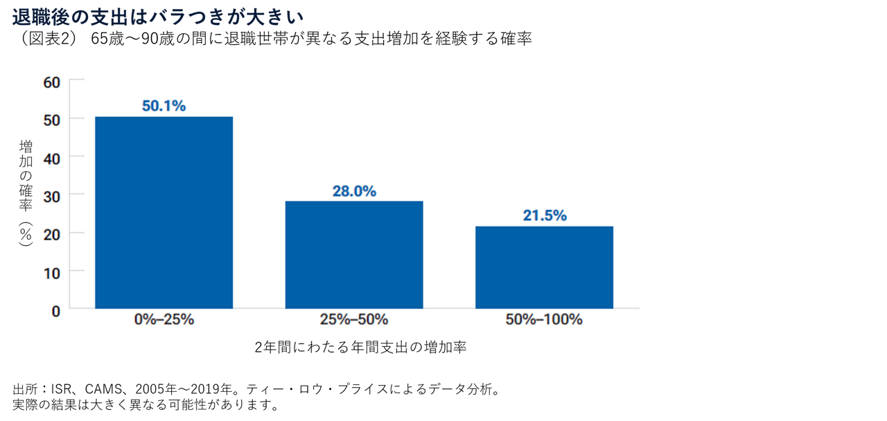（図表2） 65歳～90歳の間に退職世帯が異なる支出増加を経験する確率