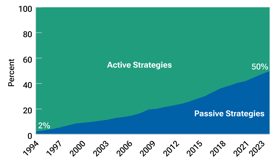 Passive market share has grown rapidly