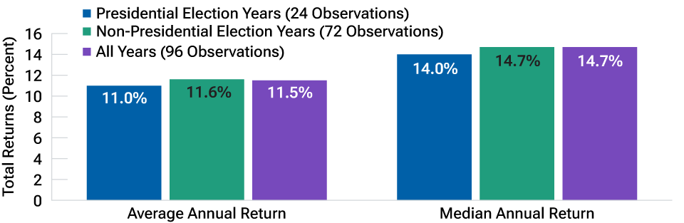 fig1-how-do-us-elections-affect-stock-market-performance-hksg