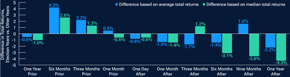 fig2-how-do-us-elections-affect-stock-market-performance-hksg