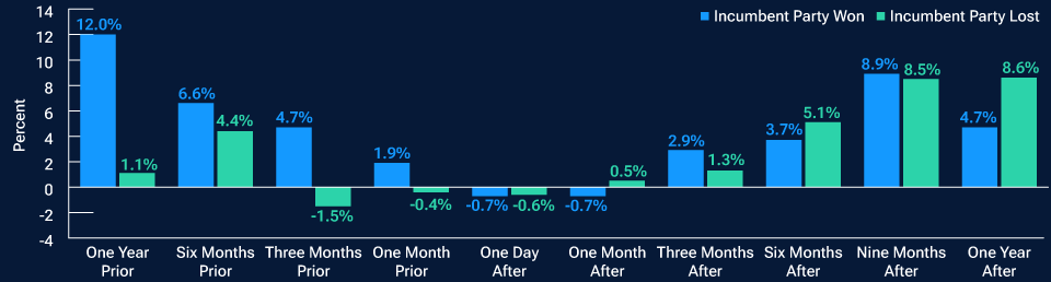 fig4-how-do-us-elections-affect-stock-market-performance-hksg