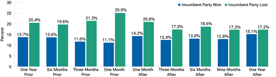 fig5-how-do-us-elections-affect-stock-market-performance-hksg