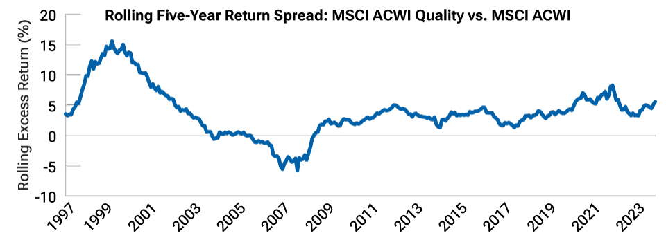 Long‑term outperformance of quality assets