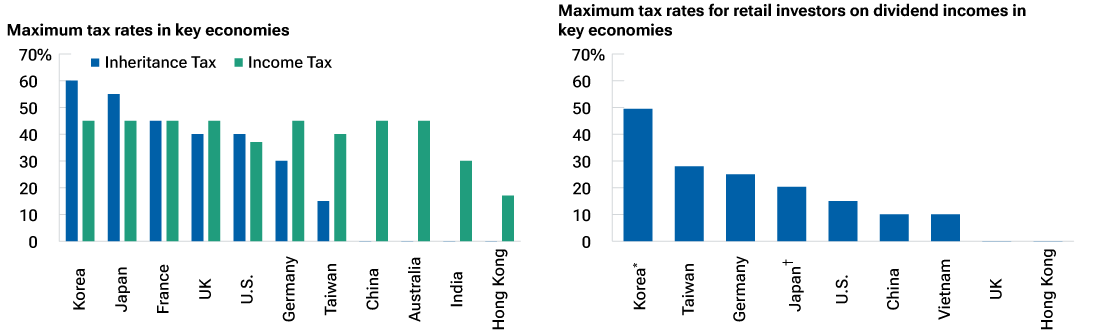 South Korean tax rates