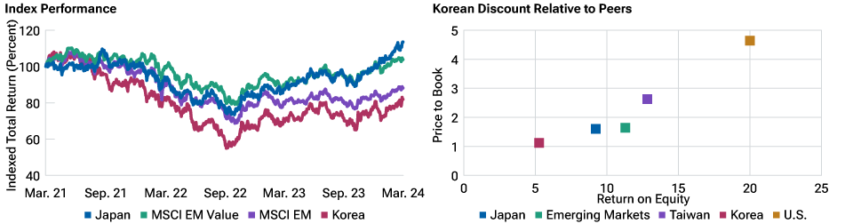 Korea Discount