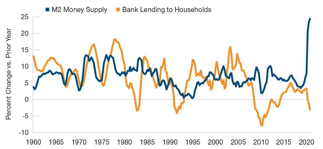 Money Supply Diverges From Lending