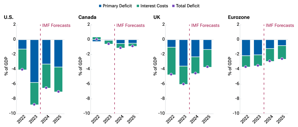 Developed markets fiscal deficits