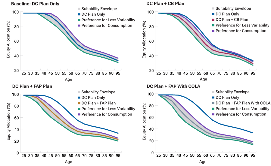 A group of four line charts of hypothetical glide paths for defined contribution participants with differing wealth and consumption preferences. One chart shows equity allocations for participants in a standalone defined contribution plan while the other three show defined contribution plans combined with different defined benefit plan structures. The lines in each chart represent glide paths for participants who prefer less balance variability and for those who prefer higher consumption support in retirement. Suitability envelopes for these differing preferences are indicated by shaded areas.