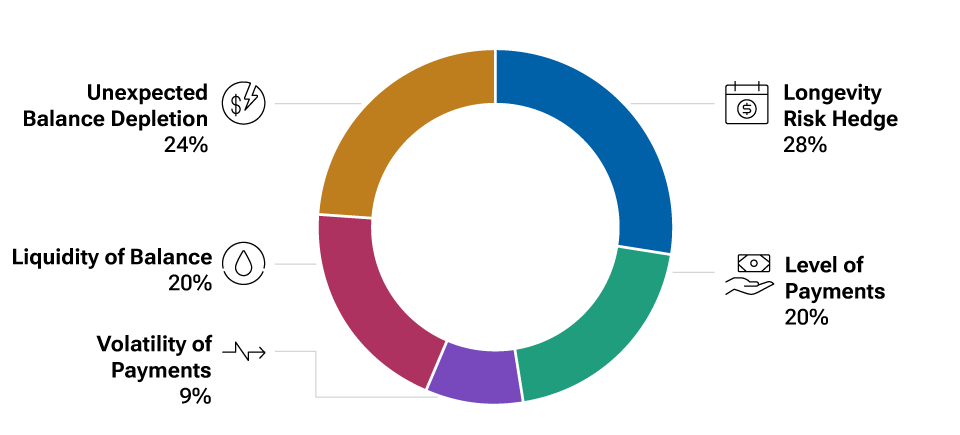 Pie chart of five retirement income attributes, where the slices show the percent of respondents in a 2024 T. Rowe Price survey of plan participants who ranked each attribute as their top concern.
