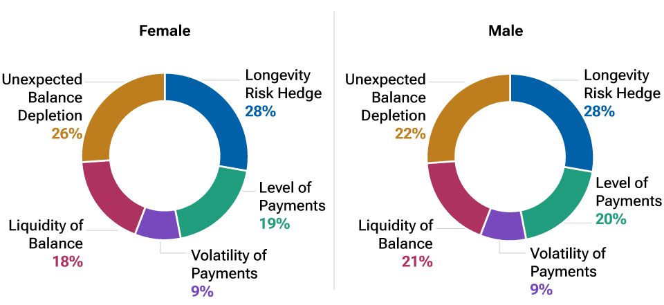 Pie charts showing the retirement income preferences of male and female plan participants. The slices show that female participants expressed somewhat less concern about liquidity of balance and more concern about unexpected balance depletion.