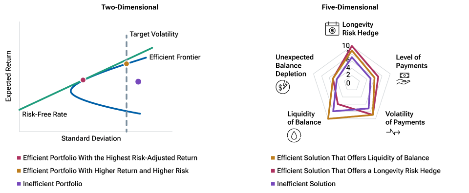 Line chart on left shows risk and return results for efficient and inefficient portfolios, where the diagonal is the capital market line, the curved line is the efficient frontier, and the vertical line is the volatility target. Chart on right is a radar chart illustrating the potential trade-offs among five retirement income attributes for hypothetical income solutions.