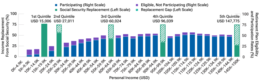 Segmented bar chart in which segments represent defined contribution plan eligibility and participant rates across income ranges. Social Security income replacement rates by income quintiles are also shown.