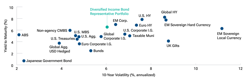 Bubble chart showing the differing levels of yield and volatility of several key fixed income sectors, as well as how the Diversified Income Bond Strategy’s approach of integrating the best ideas from across the opportunity set in a single portfolio results in high yield-like returns with investment-grade levels of risks.