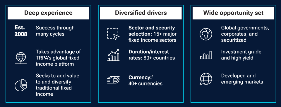 Illustration of the key features of the strategy, showing how the investment team’s deep experience enables them to identify diversified sources of return from a wide opportunity set.