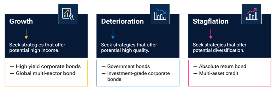 Fig. 2 is a graphic showing three economic scenarios and the bond strategies potentially conducive to each. In a growth environment, strategies that seek potential high income, such as high yield corporate bonds and global multi-sector, may be beneficial.