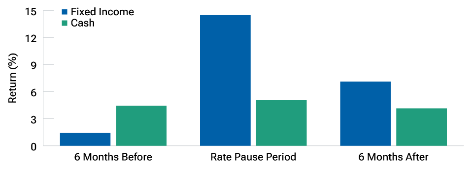 Fig. 1 is a bar chart showing how bonds have tended to outperform cash during rate pause periods. The chart shows the historical average performance of cash (represented by the Bloomberg U.S. Treasury Bills 1–3 Month Index) and bonds.