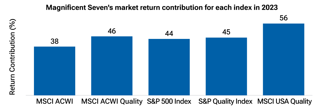 In Figure 1, titled “Magnificent Seven ride to the rescue,” we show how much these seven stocks contributed to 2023 index returns for each index. A bar graph reflects that for MSCI ACWI 38% of returns were attributed to the Magnificent Seven, 46% for the MSCI ACWI Quality, 44% for the S&P 500 Index, 45% for the S&P Quality Index, and 56% for the MSCI USA Quality Index.