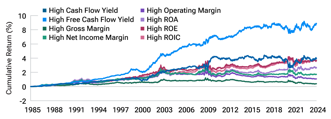 Figure 6, titled “Companies with higher ROE, ROIC, and ROA tended to shine,” we have a line chart that reflects how companies with high free cash flow performed best.
