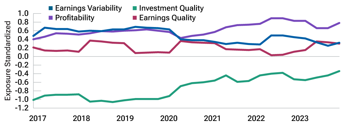 Figure 9, titled “The evolution of the Magnificent Seven,” this line chart reflects the improvement in investment quality, earnings, and profitability for the Magnificent Seven.