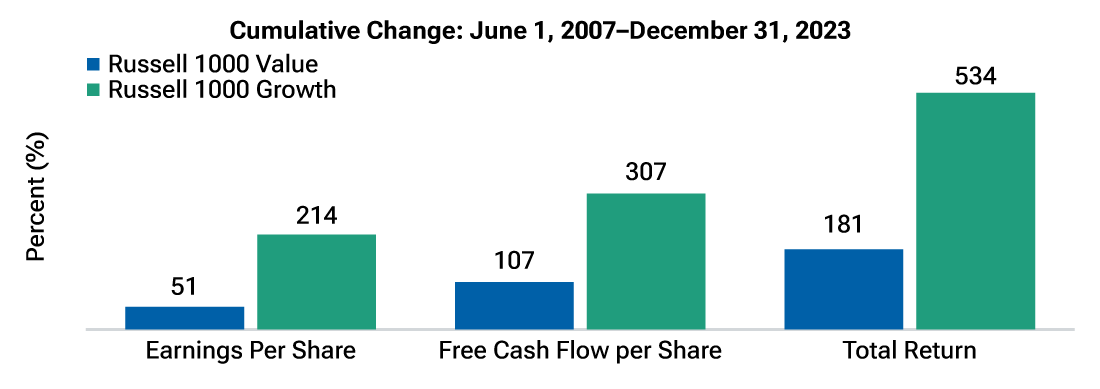 Figure 10, titled “Robust reasons why growth has outperformed value,” has a bar graph that demonstrates how earnings per share, free cash flow, and total return have all been markedly higher for growth stocks compared with value stocks from the period June 1, 2007, to December 31, 2023.