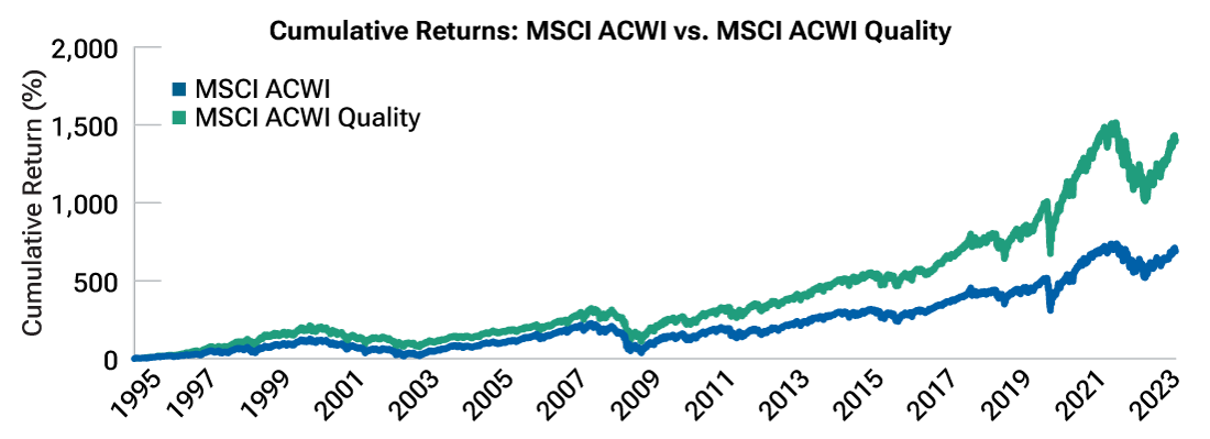 Figure 2, titled “Quality stocks have outperformed for over 10 years,” a line chart reflects quality outperformance over that period, with the chart also showing how since 2009 that outperformance has increased.