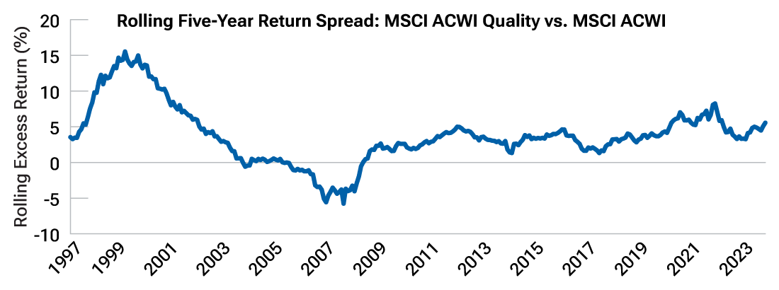 Figure 3, titled “Long-term outperformance of quality assets,” a line chart shows the outperformance over five-year rolling return periods from 1997 to the end of 2023. Since 1997, quality has outperformed 85% of the time.