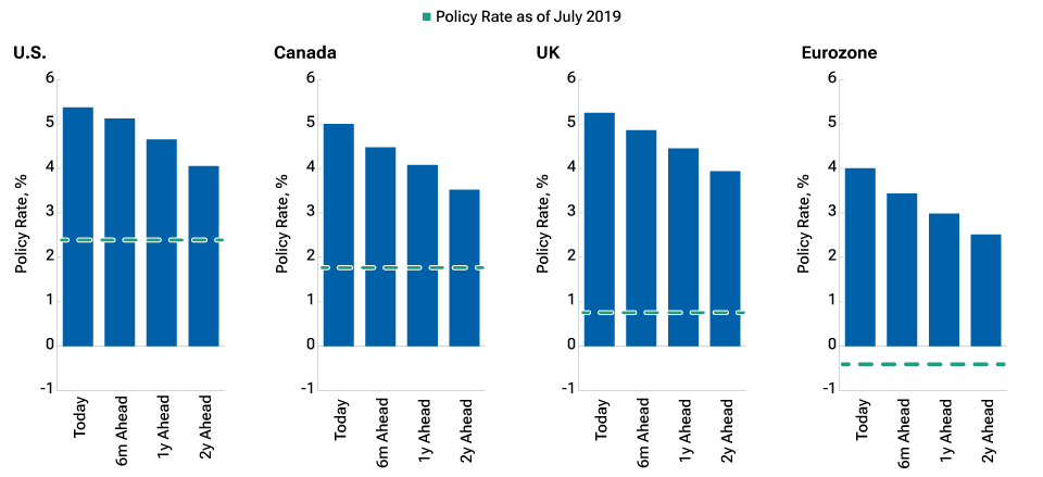 Bar charts of current policy rates and forecasts for future policy rates, highlighting expectations for rates in developed markets to decline but remain above 2019 levels.