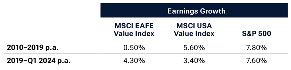 Table showing that since 2019, international value stocks have delivered stronger earnings growth than U.S. value stocks.