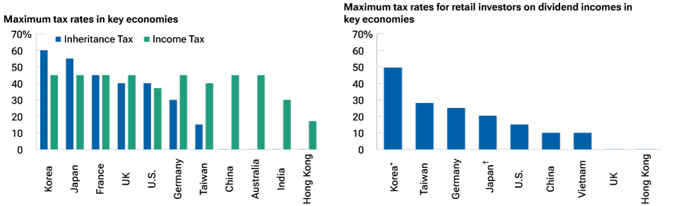 Two bar charts, sourced from Goldman Sachs Global Investment Research, showing how South Korea has higher tax rates than other comparable advanced and developing economies—cited as an important factor for the “Korea Discount.”