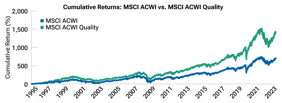 Quality stocks have outperformed for over 10 years