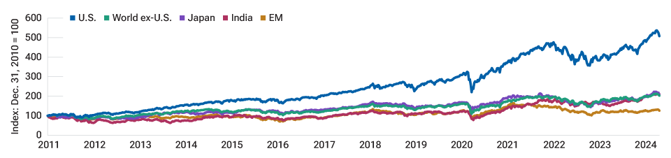 The U.S. strongly outperformed other major equity markets—Japan, India, emerging markets, and the world ex-U.S.—in MSCI price returns since 2011.