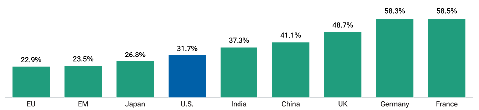 The share of the top 10 stocks in MSCI equity indices for major countries in March 2024 shows the U.S. is not the most concentrated, being ranked sixth.
