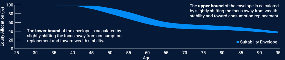 Area chart showing the trade‑off between consumption replacement and wealth stability where the area represents the upper and lower bounds of the equity allocations suitable for participants at different ages.