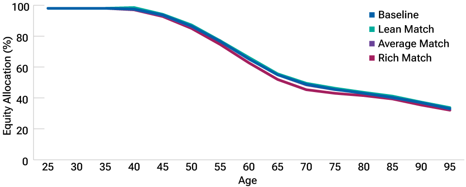 Line chart where each line represents the hypothetical equity allocation suggested by different levels of employer matching contributions for participants at different ages.