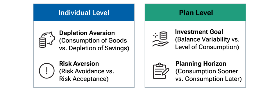 Text graphic with icons where icons represent participant and plan preferences. Piggy bank icon represents Depletion Aversion; exclamation point icon represents Risk Aversion; hand with coins icon represents Investment Goal; clipboard icon represents Planning Horizon.