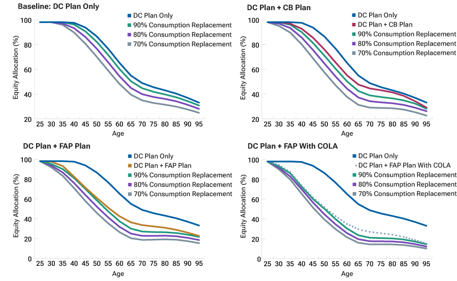 A group of four line charts of hypothetical glide paths for defined contribution participants with varying consumption replacement targets where the first chart shows equity allocations for a standalone defined contribution plan and the other three charts show defined contribution plans combined with different defined benefit plan structures. The lines in each chart represent glide paths for consumption replacement targets ranging from 70% to 90%.