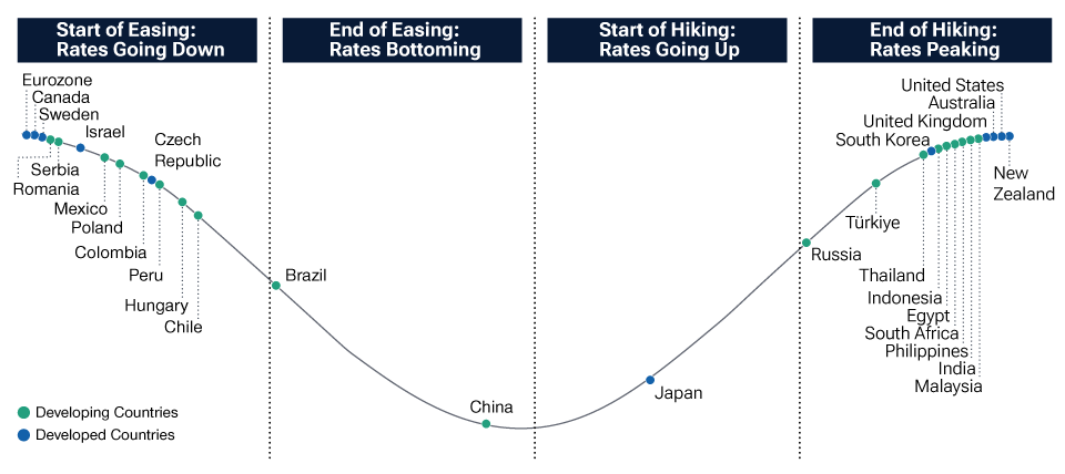 Line chart showing how central banks in different countries are at varying stages of their monetary policy cycles, supporting the case for a global bond exposure to take advantage of falling interest rates outside the U.S.